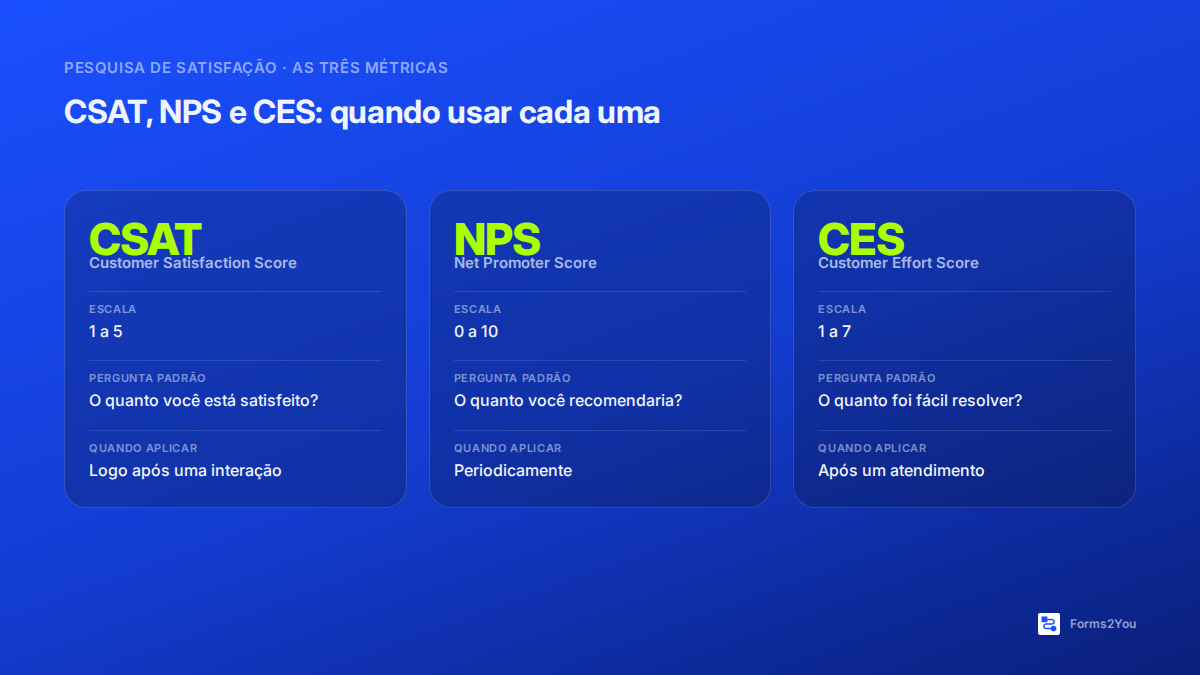CSAT, NPS e CES: quando usar cada uma.