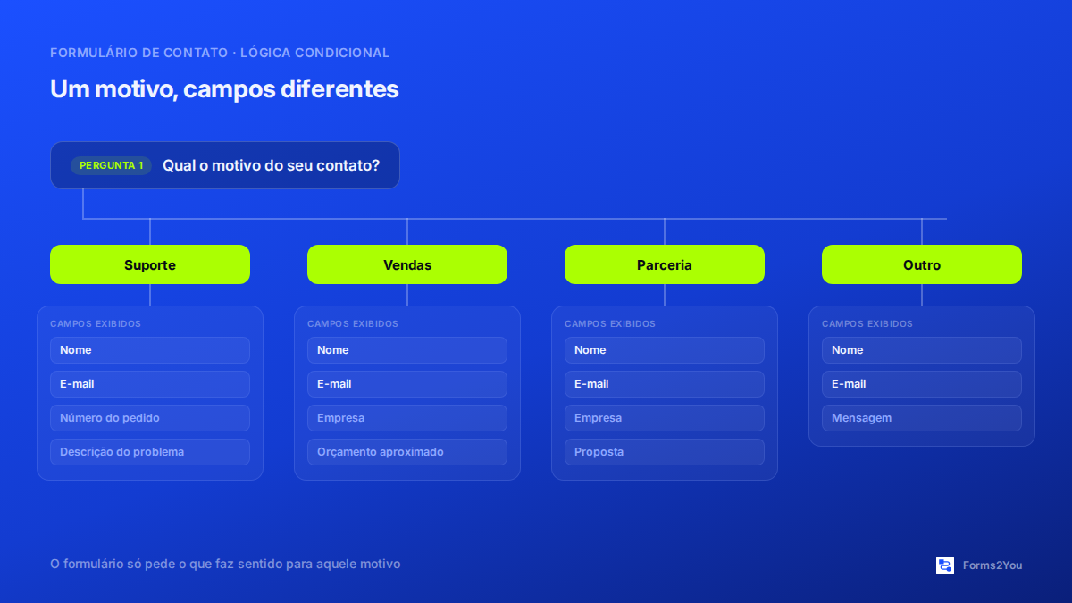 Formulário de contato com lógica condicional direcionando por motivo do contato