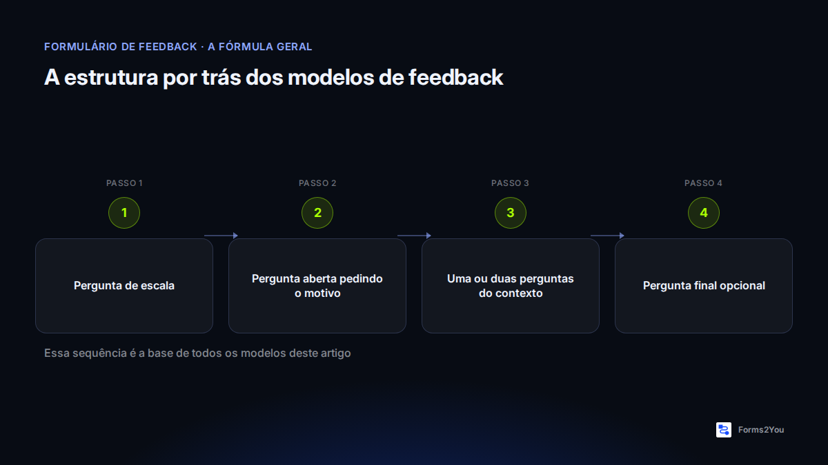 Estrutura por trás dos modelos de feedback