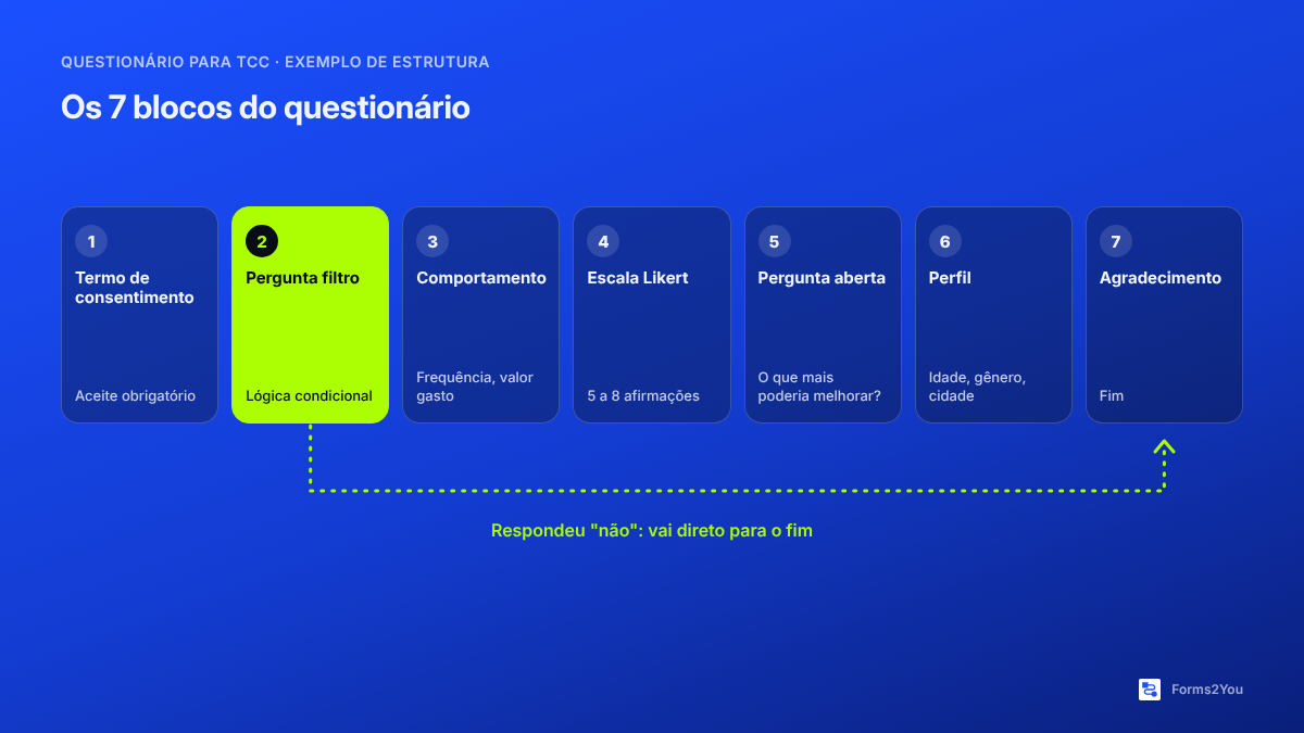 Estrutura de um questionário de TCC em 7 blocos, com pergunta filtro que desvia para o agradecimento