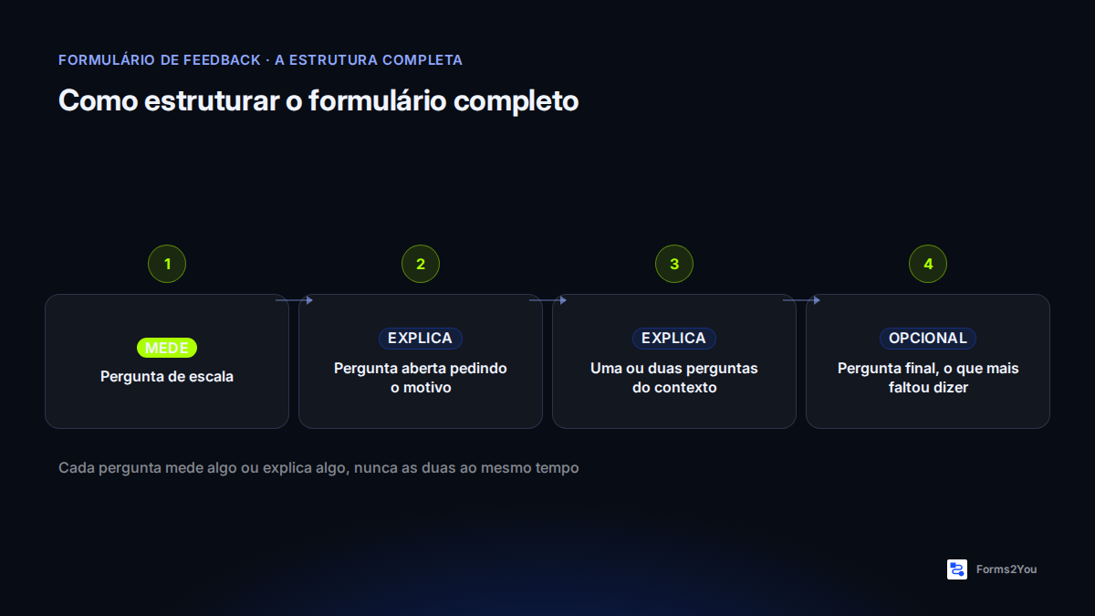 Estrutura de formulário completo