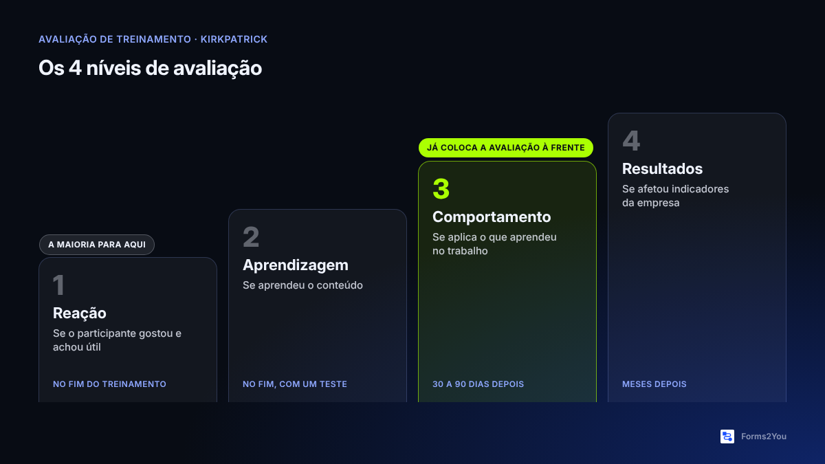 Os 4 níveis de avaliação de Kirkpatrick em escada, de reação a resultados